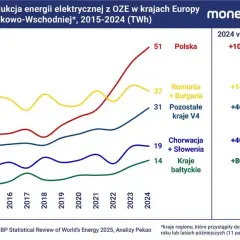 OZE w Polsce 2026: Moc, udziały, wyzwania. Czy węgiel traci dominację?