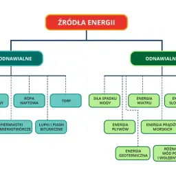 Schemat źródeł energii. Wady elektrowni słonecznych nie są tu uwzględnione, ale widać energię słoneczną jako odnawialną.