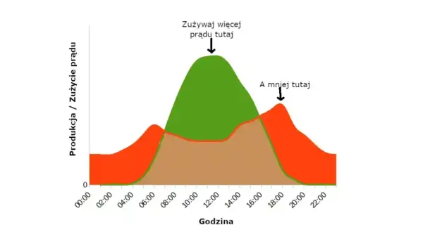Fotowoltaika 5 kW: Dzienna produkcja od 1 do 35 kWh. Czy się opłaca?