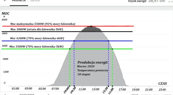 Żywotność instalacji PV: Panele 25 lat, a falownik?
