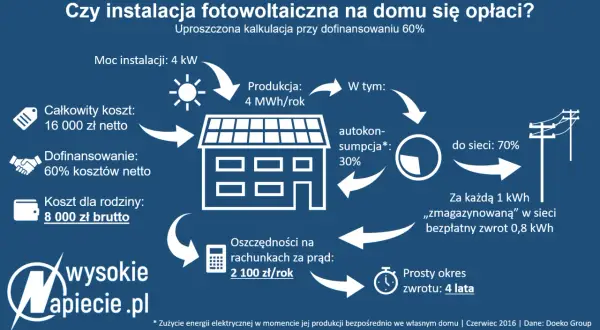 Zielona energia w domu: instalacja OZE co to i czy się opłaca?