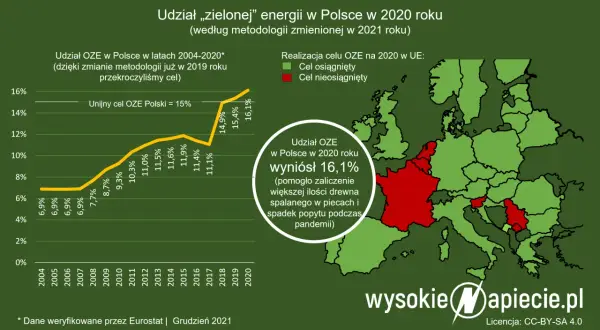 OZE: Co to znaczy i dlaczego zmienia przyszłość Polski?