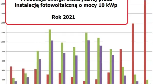 Fotowoltaika 10 kW w Polsce: Ile prądu wyprodukuje? Sprawdź!