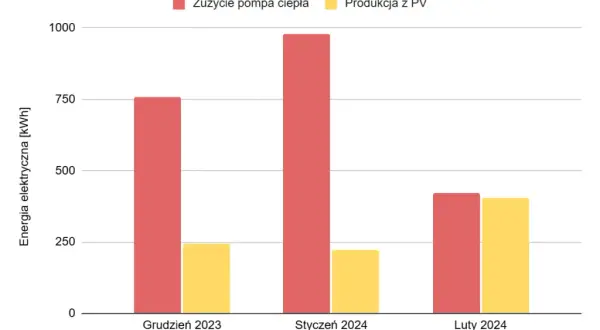 Fotowoltaika 6 kW zimą: Ile produkuje i czy się opłaca?