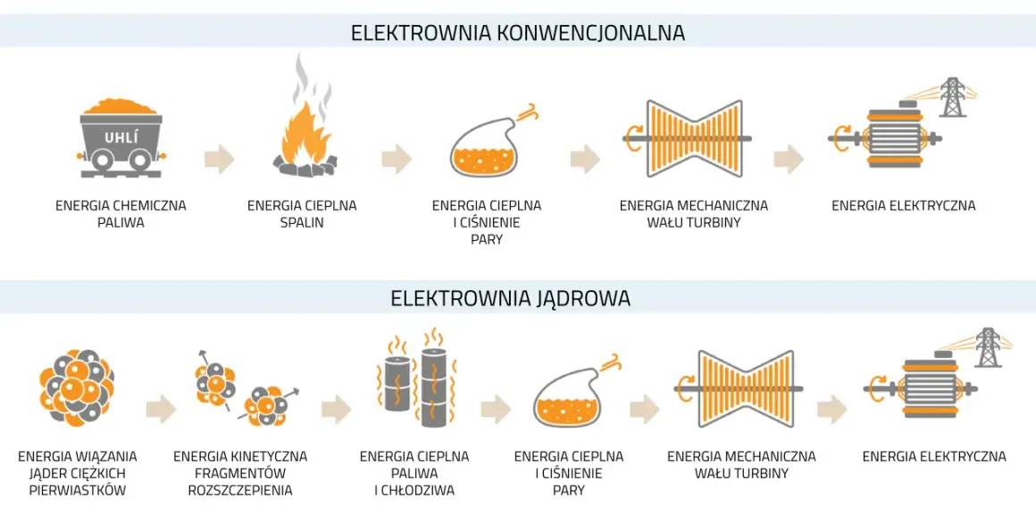 Schemat pokazuje, jak działa elektrownia atomowa: rozszczepienie jąder uwalnia energię cieplną, która napędza turbinę i generator, produkując prąd.