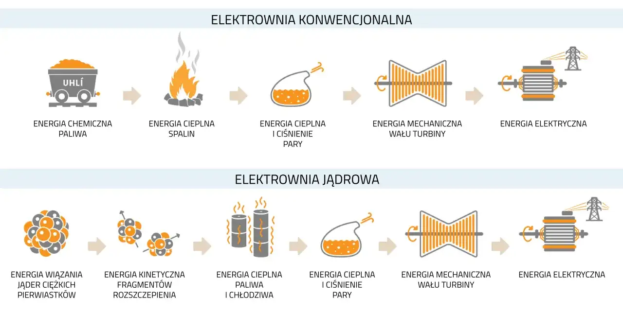 Jak działa elektrownia jądrowa? Od rozszczepienia do prądu