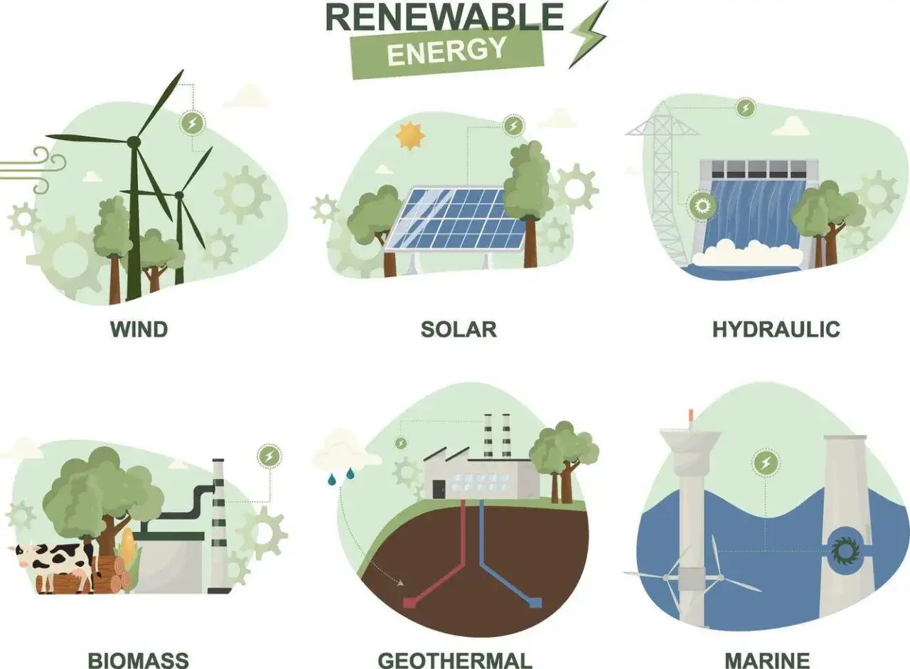 Co to jest OZE? Ilustracja pokazuje wiatrową, słoneczną, hydrauliczną, biomasę, geotermalną i morską energię odnawialną.