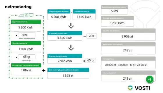 Magazyn energii do fotowoltaiki: klucz do zysków w net-billingu?